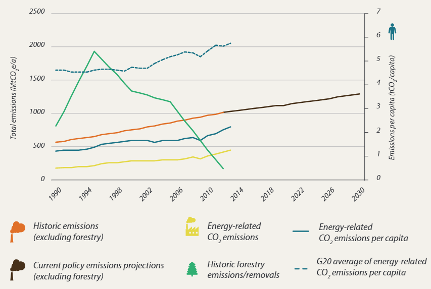 Brazil's emissions trajectory (credit: Climate Transparency)