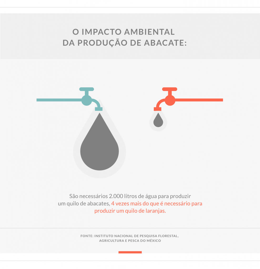 ilustração de duas torneiras de água mostrando o consumo de água do cultivo de abacate
