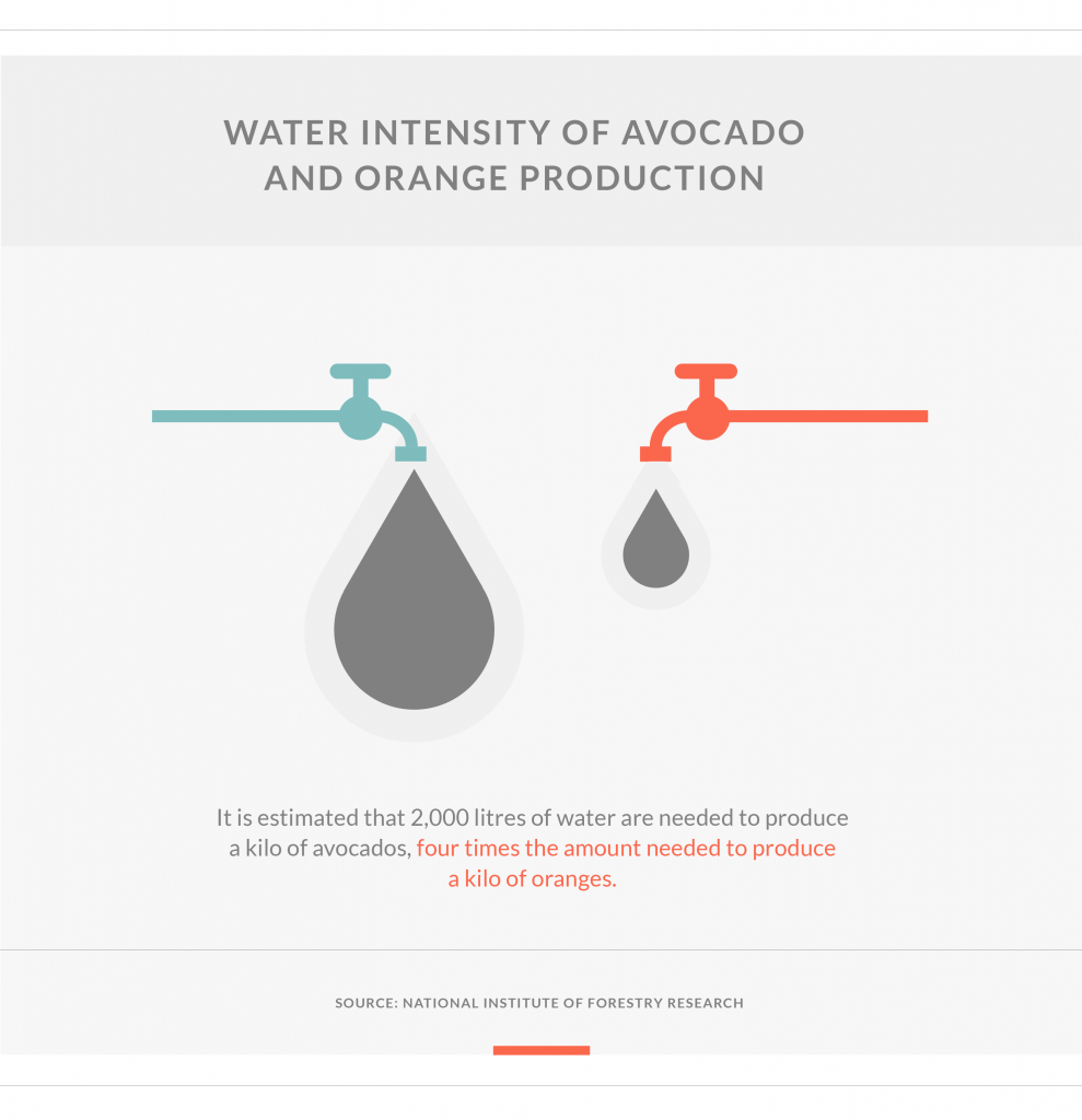 illustration of two water taps showing the water consumption of avocado cultivation