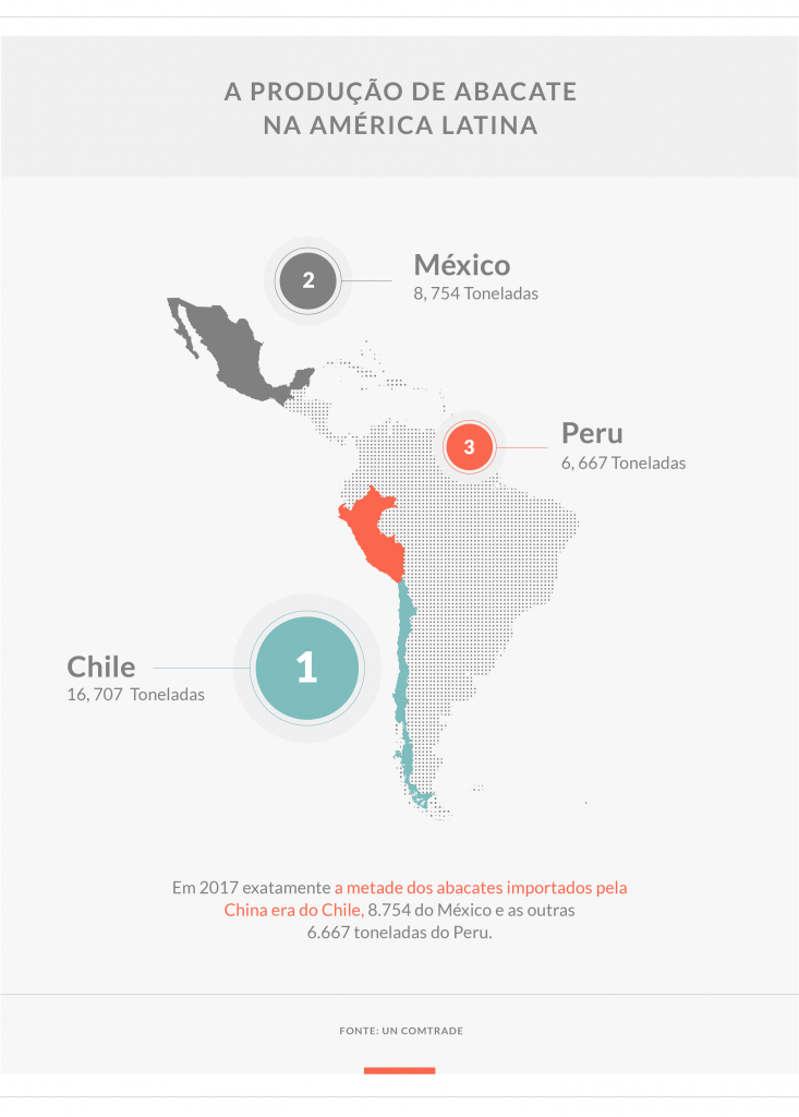 Mapa da América Latina com os países exportadores de abacate para a China, México, Peru e Chile, marcados nas cores cinza, vermelho e azul claro