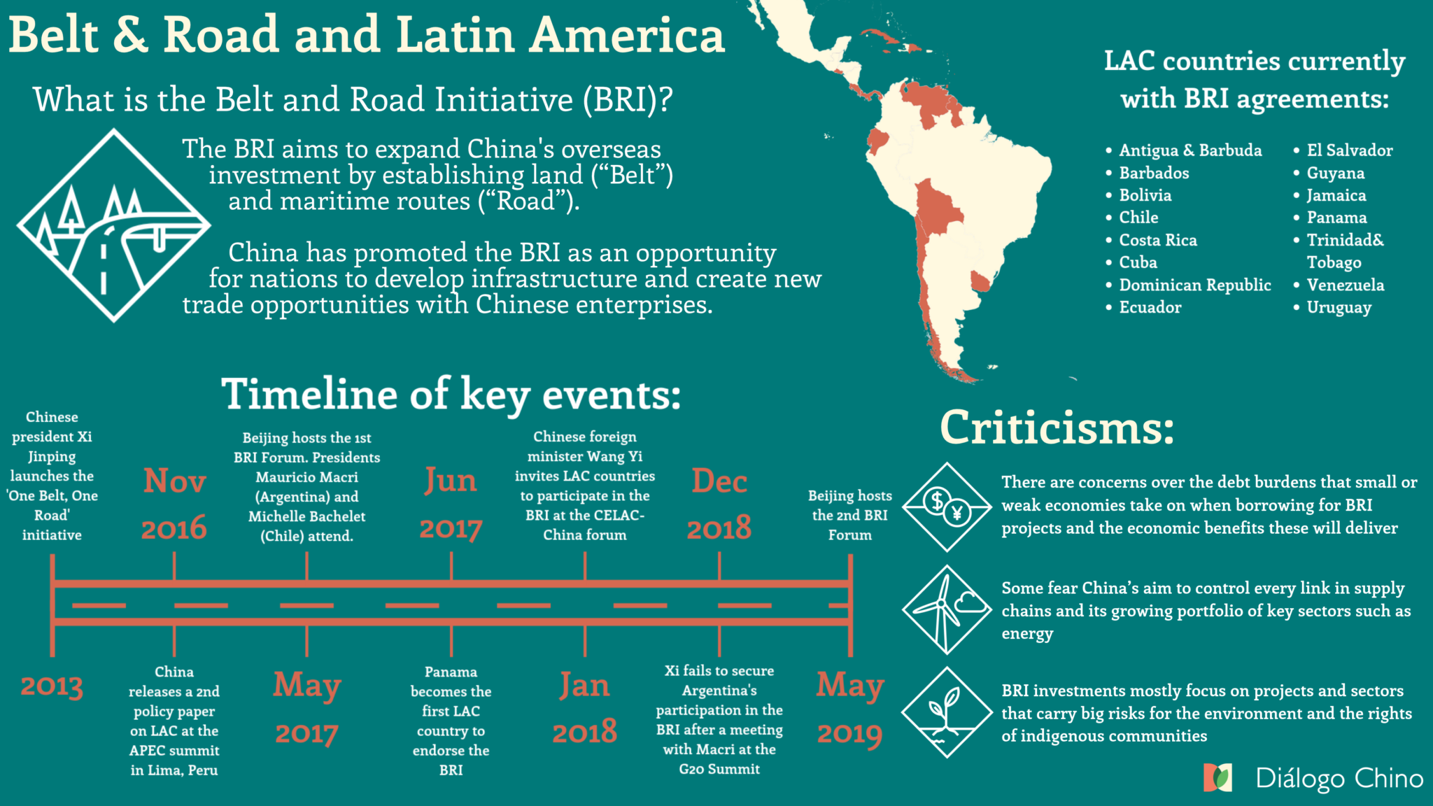 Graph explaining what the Belt and Road Initiative is, with a timeline of key events and a map of Latin America with member countries.