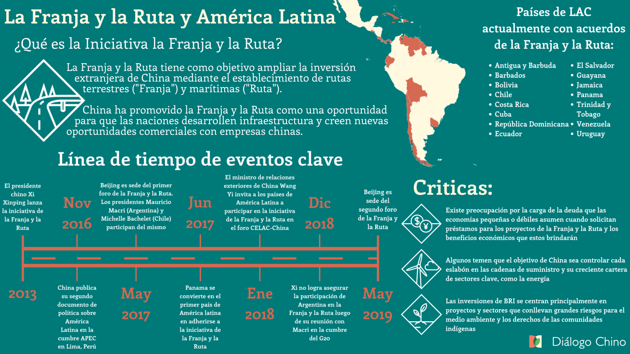 Gráfica que explica qué es la iniciativa de la franja y la ruta, con una línea de tiempo de los eventos clave y un mapa de américa latina con los países miembro