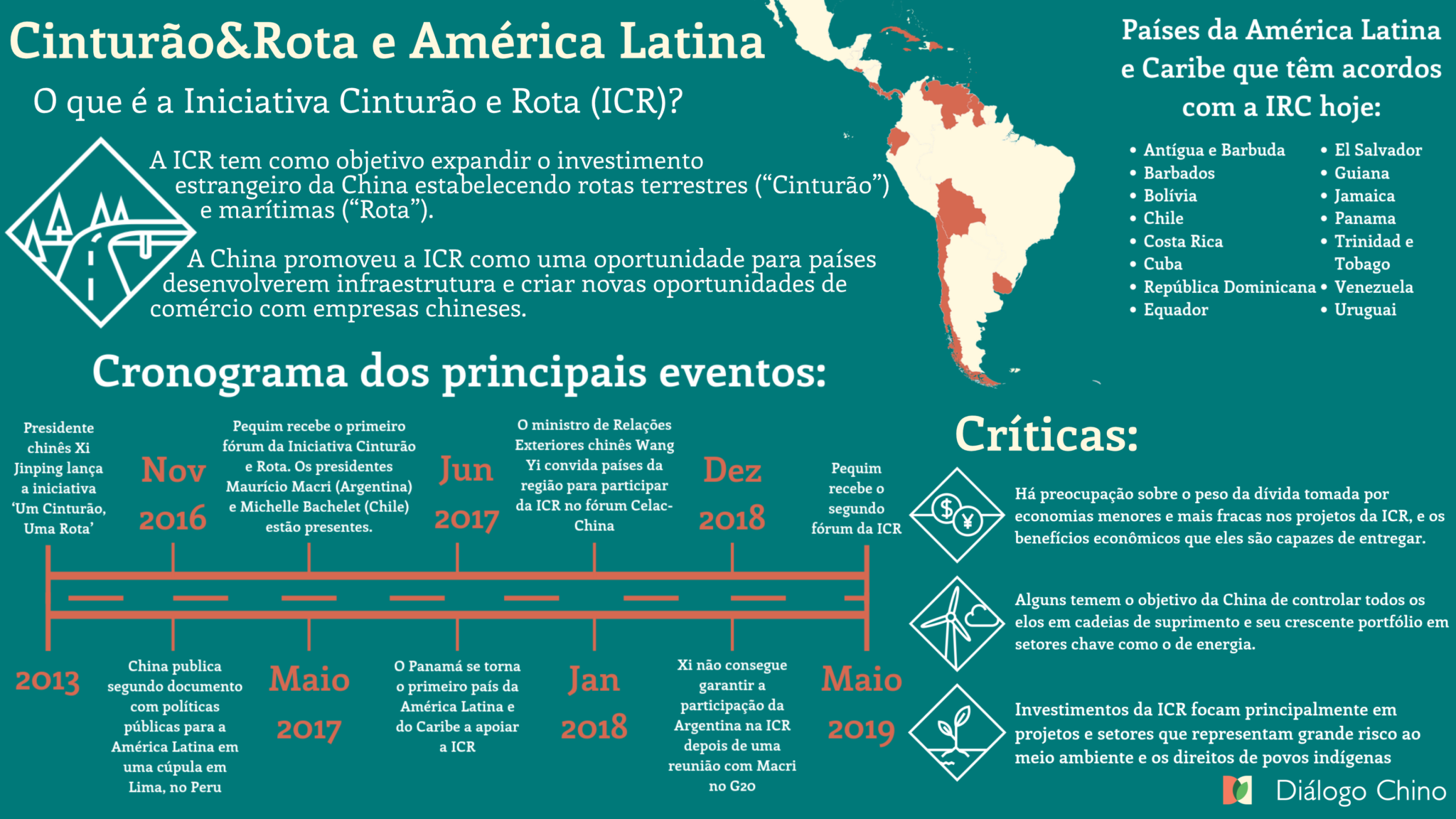 Gráfico que explica o que é Cinturão e Rota, com uma linha do tempo dos principais eventos e um mapa da América Latina com os países membros.
