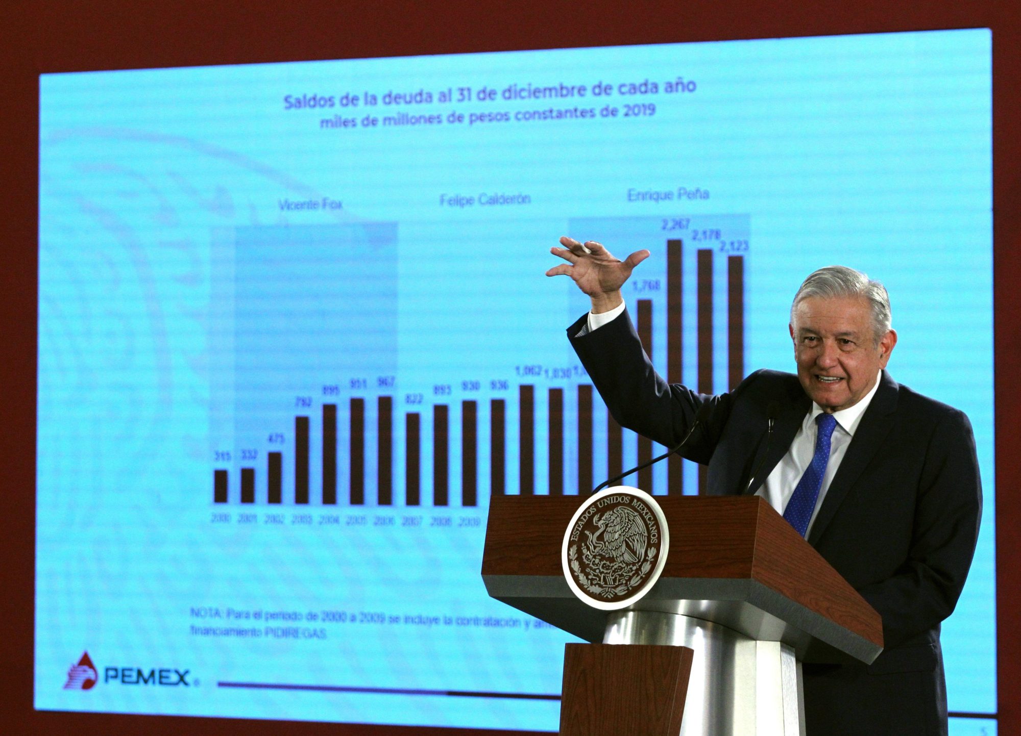 <p>Mexican President Andrés Manuel López Obrador at a July 2019 press conference on his plan for state-national oil company Pemex. Since then oil prices has fallen drastically (image EFE/ <a href="https://www.alamy.com/mexican-president-andres-manuel-lopez-obrador-speaks-during-a-press-conference-at-the-national-palace-in-mexico-city-mexico-16-july-2019-the-mexican-government-presented-the-business-plan-of-petroleos-mexicanos-pemex-that-through-a-reduction-of-up-to-11-of-the-tax-burden-and-a-multi-million-dollar-investment-seeks-to-refloat-the-state-oil-company-suffering-from-debt-and-a-fall-in-production-and-refining-efe-mario-guzman-image260413457.html?pv=1&amp;stamp=2&amp;imageid=8BF3A6A4-447F-46BB-A3AD-70ECC5E3909B&amp;p=402381&amp;n=0&amp;orientation=0&amp;pn=1&amp;searchtype=0&amp;IsFromSearch=1&amp;srch=foo%3dbar%26st%3d0%26pn%3d1%26ps%3d100%26sortby%3d2%26resultview%3dsortbyPopular%26npgs%3d0%26qt%3dpemex%26qt_raw%3dpemex%26lic%3d3%26mr%3d0%26pr%3d0%26ot%3d0%26creative%3d%26ag%3d0%26hc%3d0%26pc%3d%26blackwhite%3d%26cutout%3d%26tbar%3d1%26et%3d0x000000000000000000000%26vp%3d0%26loc%3d0%26imgt%3d0%26dtfr%3d20190331%26dtto%3d20210331%26size%3d0xFF%26archive%3d1%26groupid%3d%26pseudoid%3d%26a%3d%26cdid%3d%26cdsrt%3d%26name%3d%26qn%3d%26apalib%3d%26apalic%3d%26lightbox%3d%26gname%3d%26gtype%3d%26xstx%3d0%26simid%3d%26saveQry%3d%26editorial%3d1%26nu%3d%26t%3d%26edoptin%3d%26customgeoip%3dGB%26cap%3d1%26cbstore%3d1%26vd%3d0%26lb%3d%26fi%3d2%26edrf%3d0%26ispremium%3d1%26flip%3d0%26pl%3d">Alamy</a>)</p>