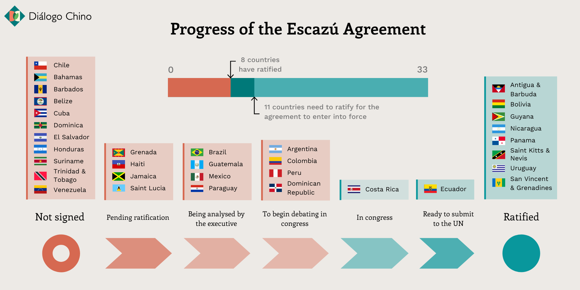 graphic showing the progress of the Escazu Agreement ratification