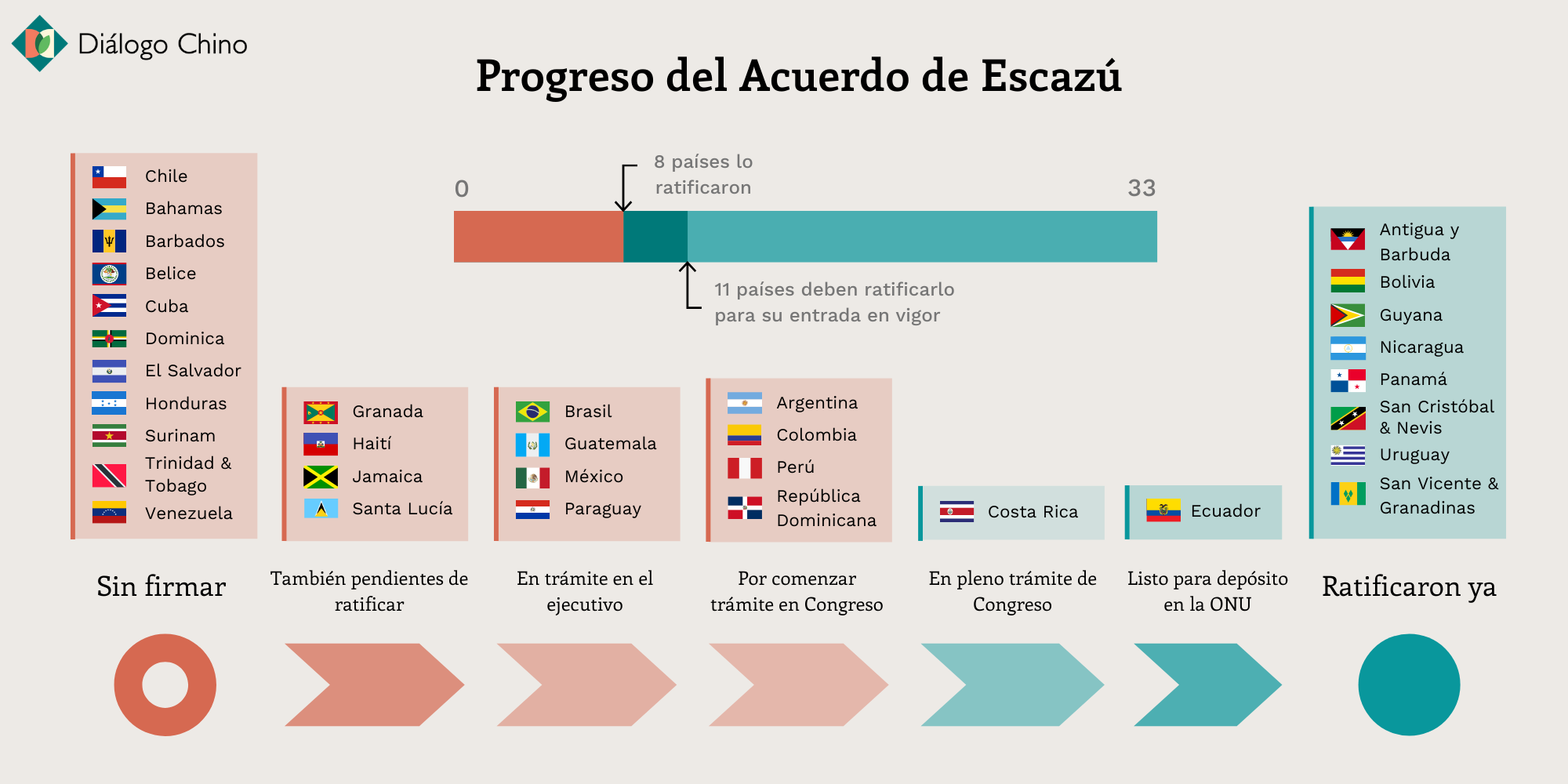 gráfico que muestra el progreso de la ratificación del Acuerdo de Escazu