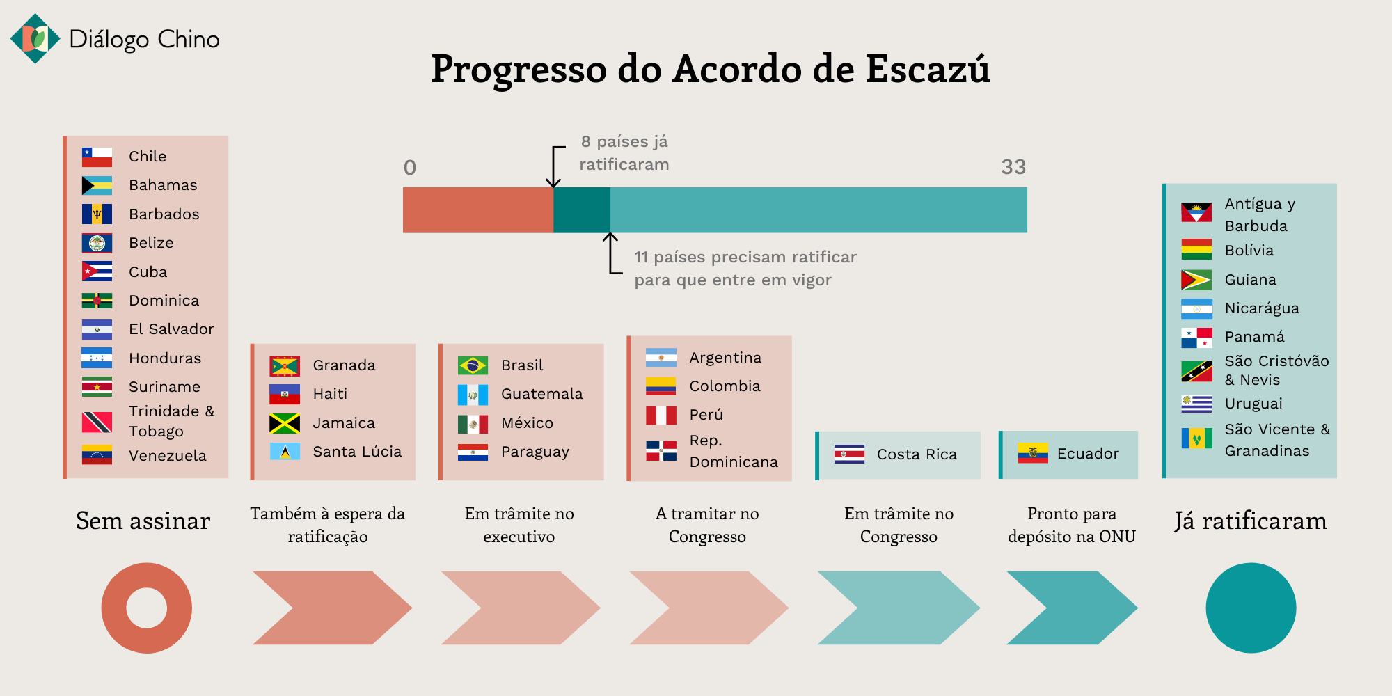 gráfico mostrando o progresso da ratificação do Acordo de Escazu