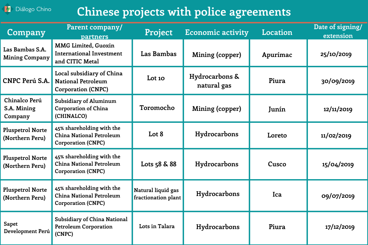 table showing mining projects in Peru with police agreements