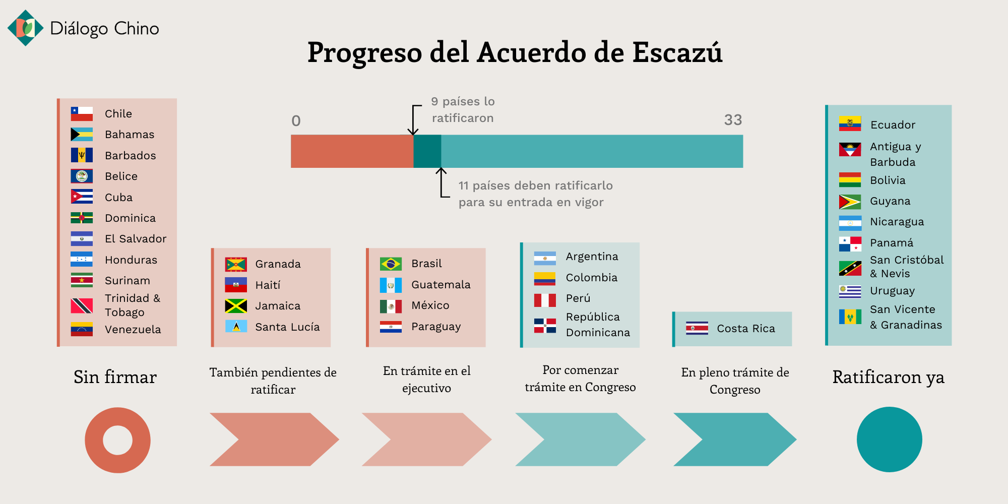 gráfico que muestra el progreso de la ratificación del Acuerdo de Escazu