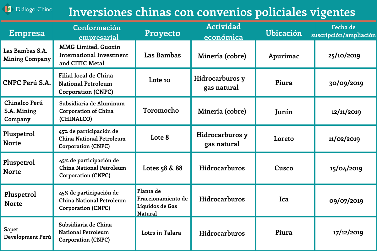 table showing mining projects in Peru with police agreements