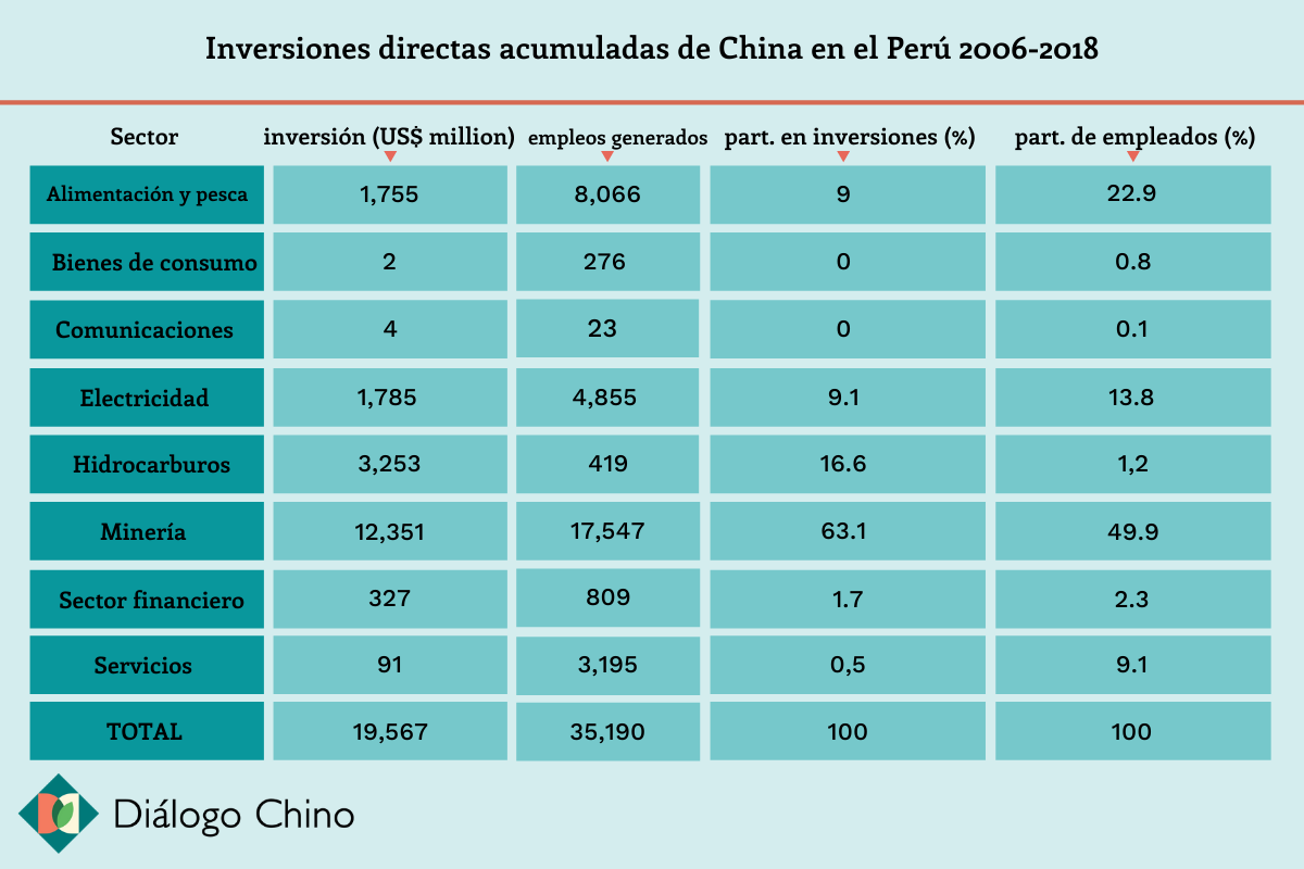 table showing chinese foreign direct investments in Peru from 2006 to 2018