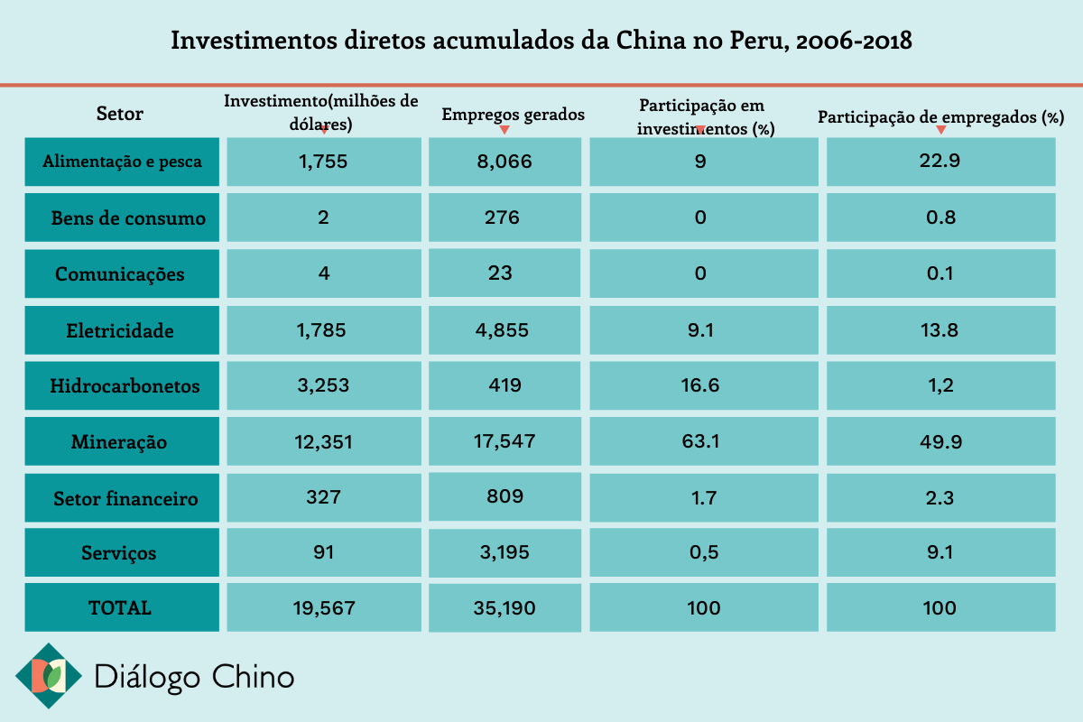 table showing chinese foreign direct investments in Peru from 2006 to 2018