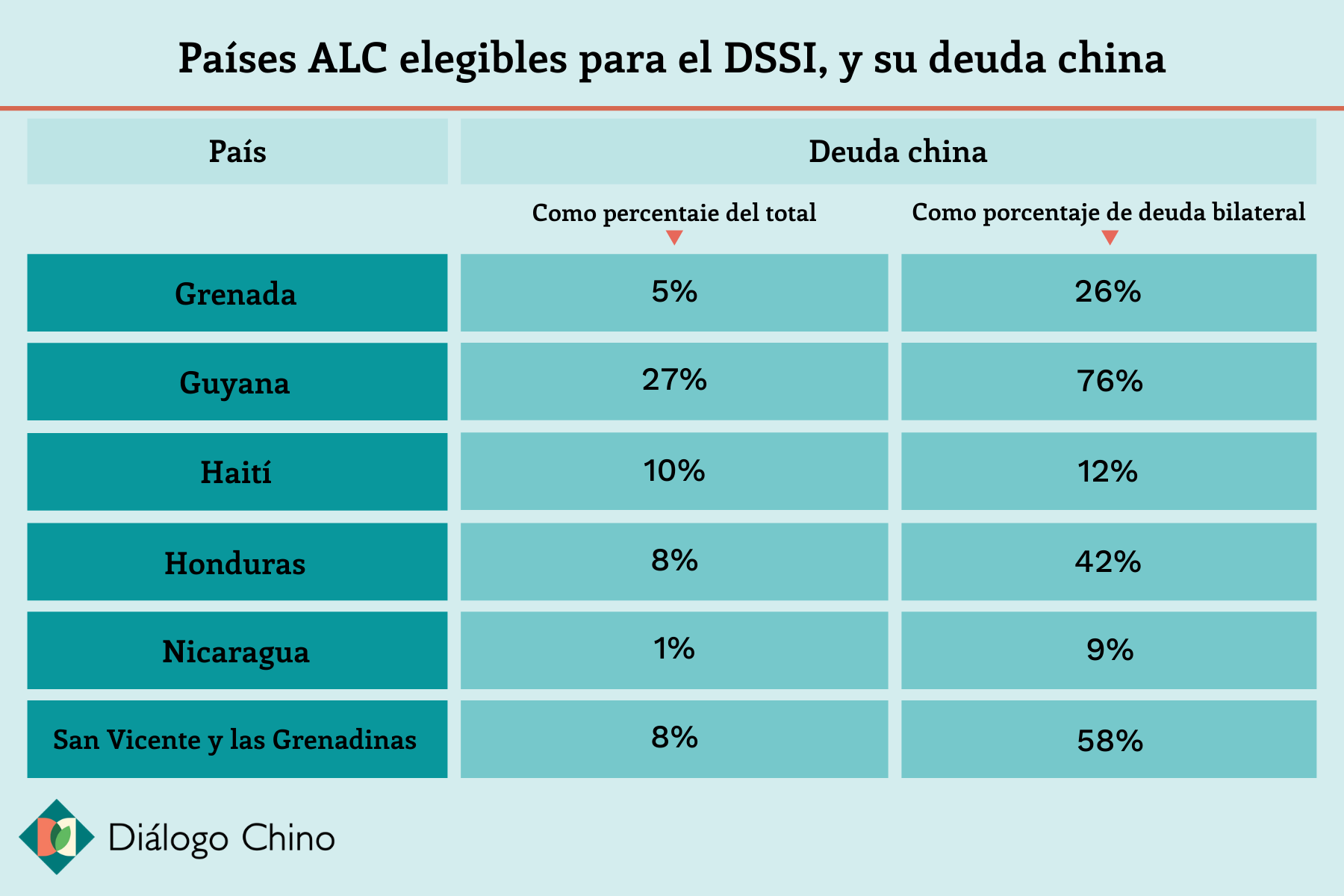 Table showing DSSI-Eligible LAC countries and their debt to China