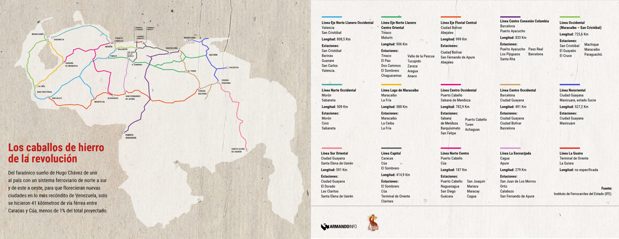 mapa que muestra el sistema ferroviario planeado para Venezuela