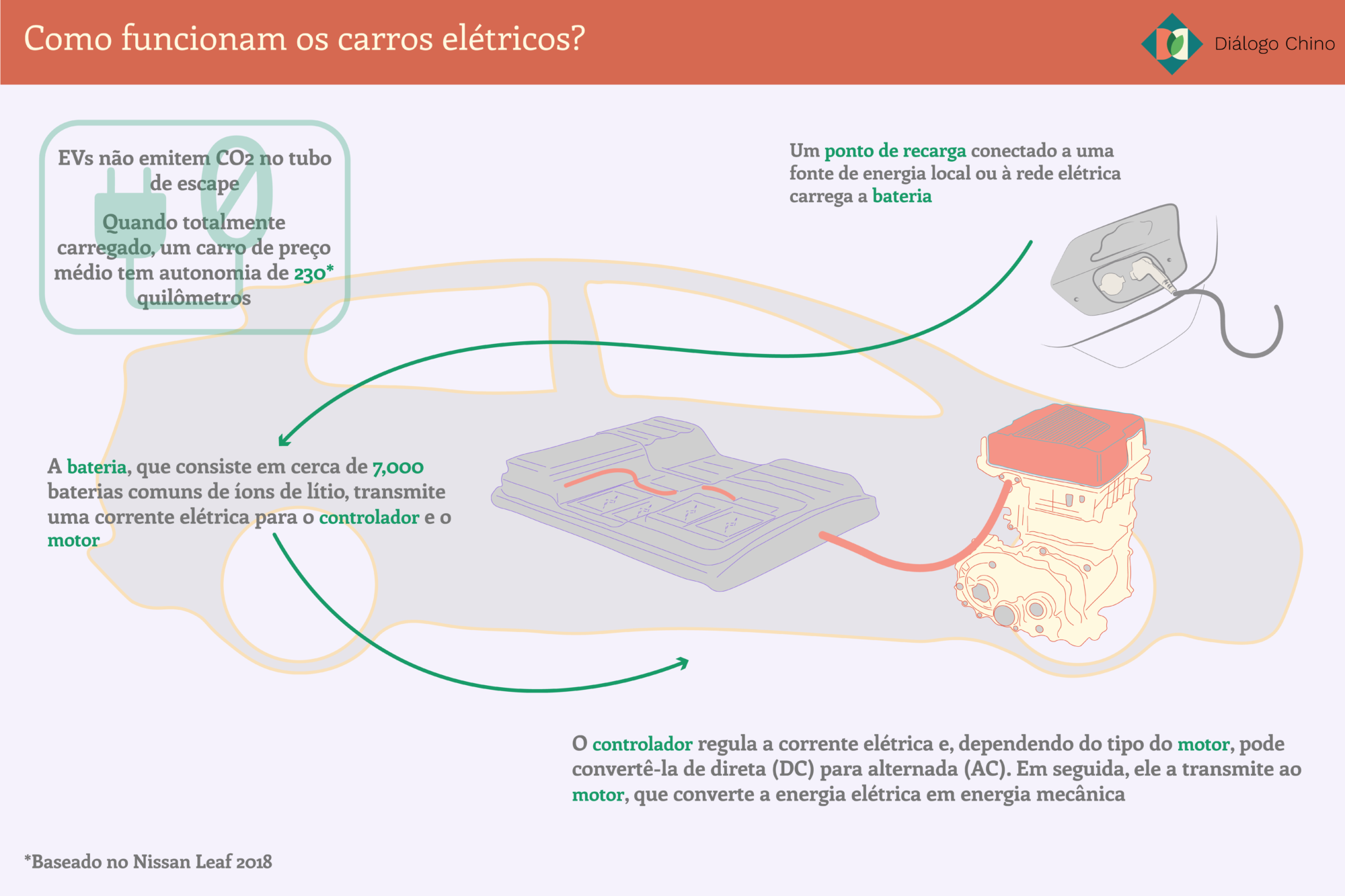 infográfico mostrando o funcionamento de um veículo elétrico, com destaque para o funcionamento da bateria