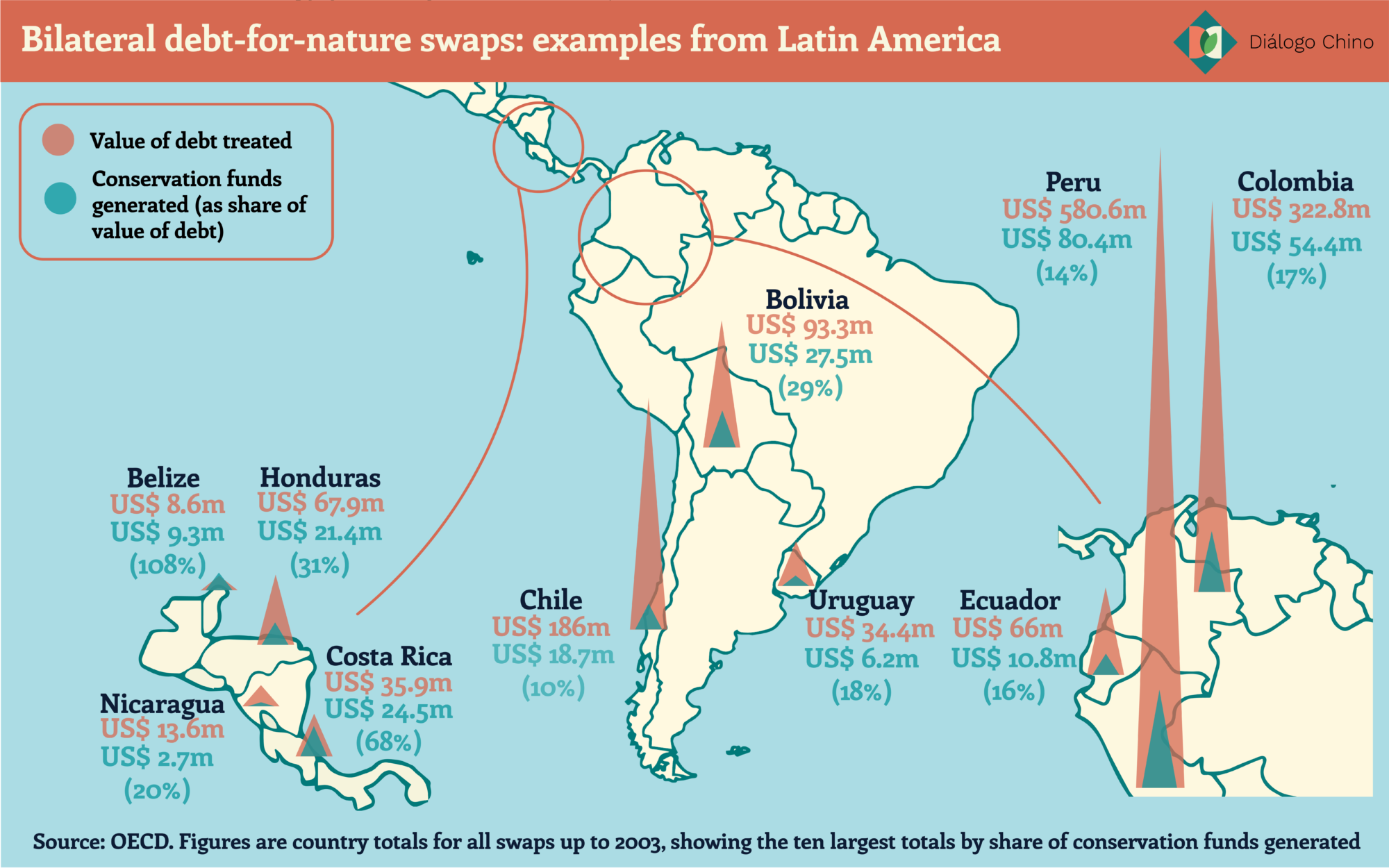 Mapa de américa latina con ejemplos de países con canjes de deuda por naturaleza