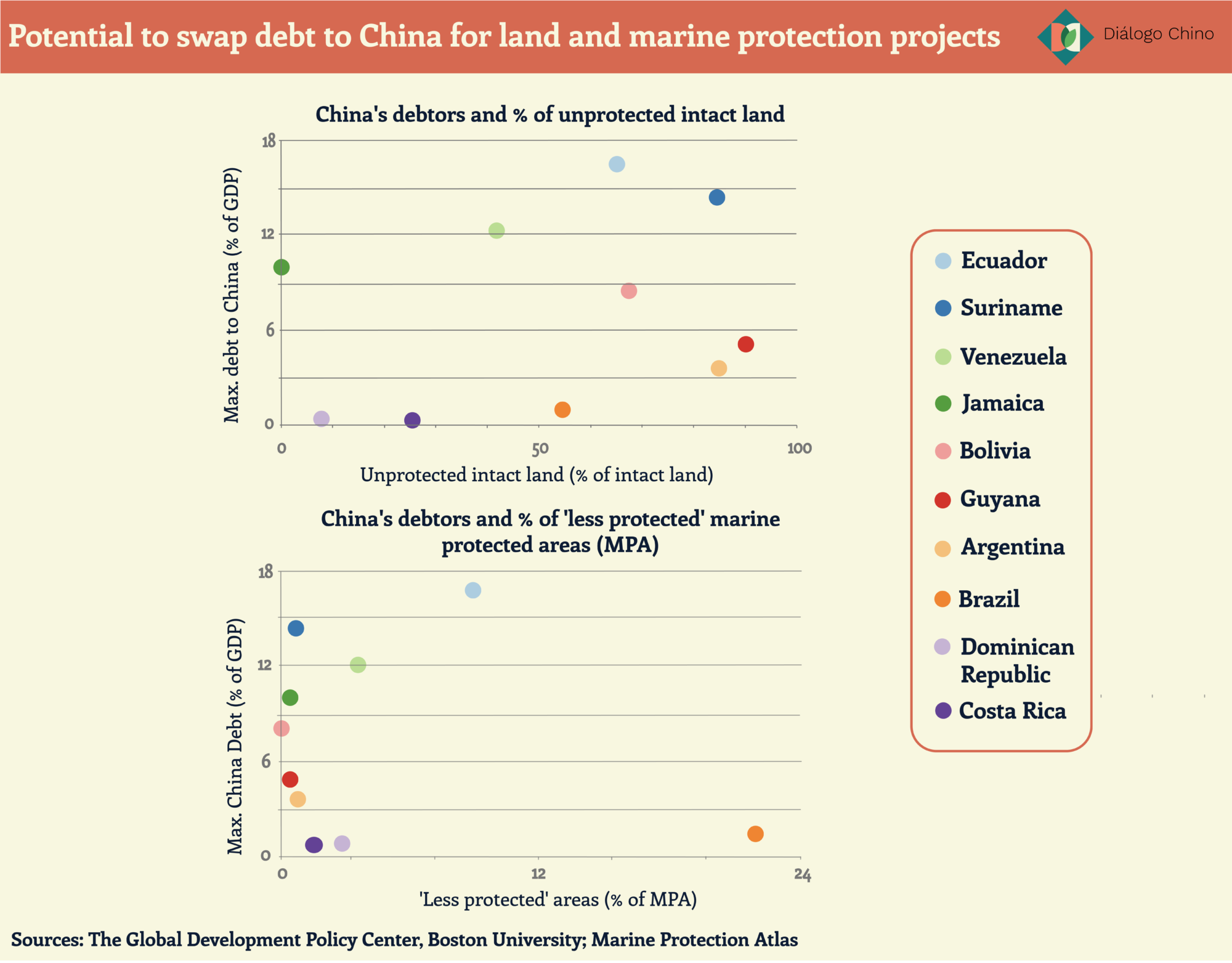graph showing Latin America's potential to exchange doubts with China