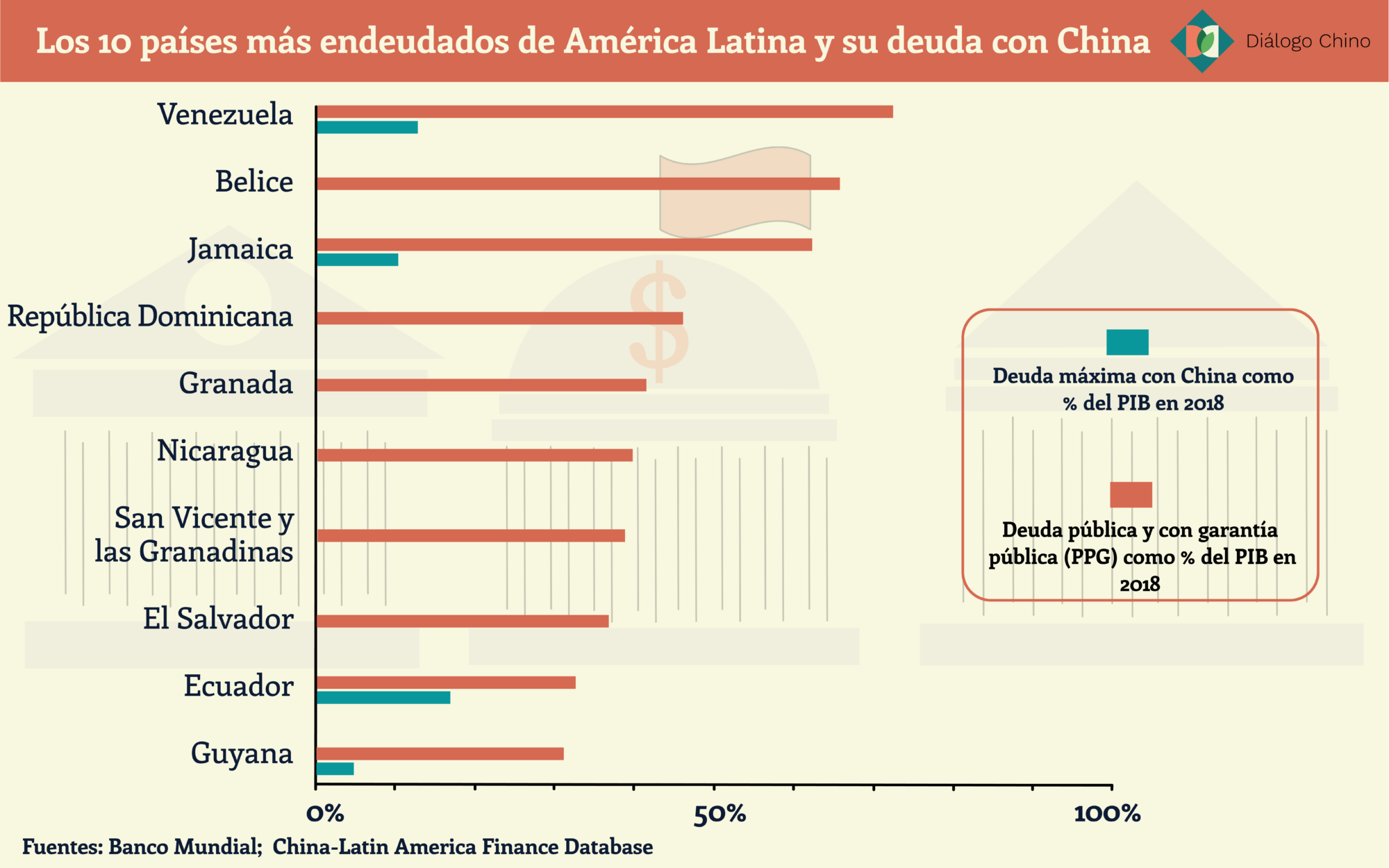 gráfico que muestra a los diez países más endeudados de América Latina y su deuda con China