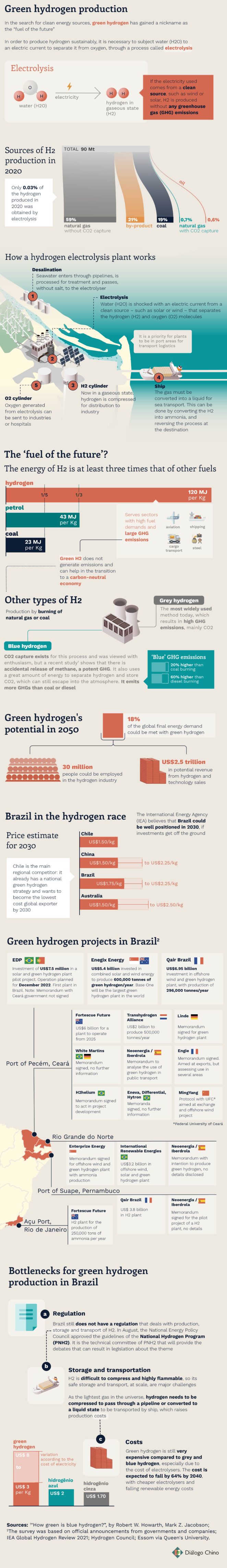 Green hydrogen infographic