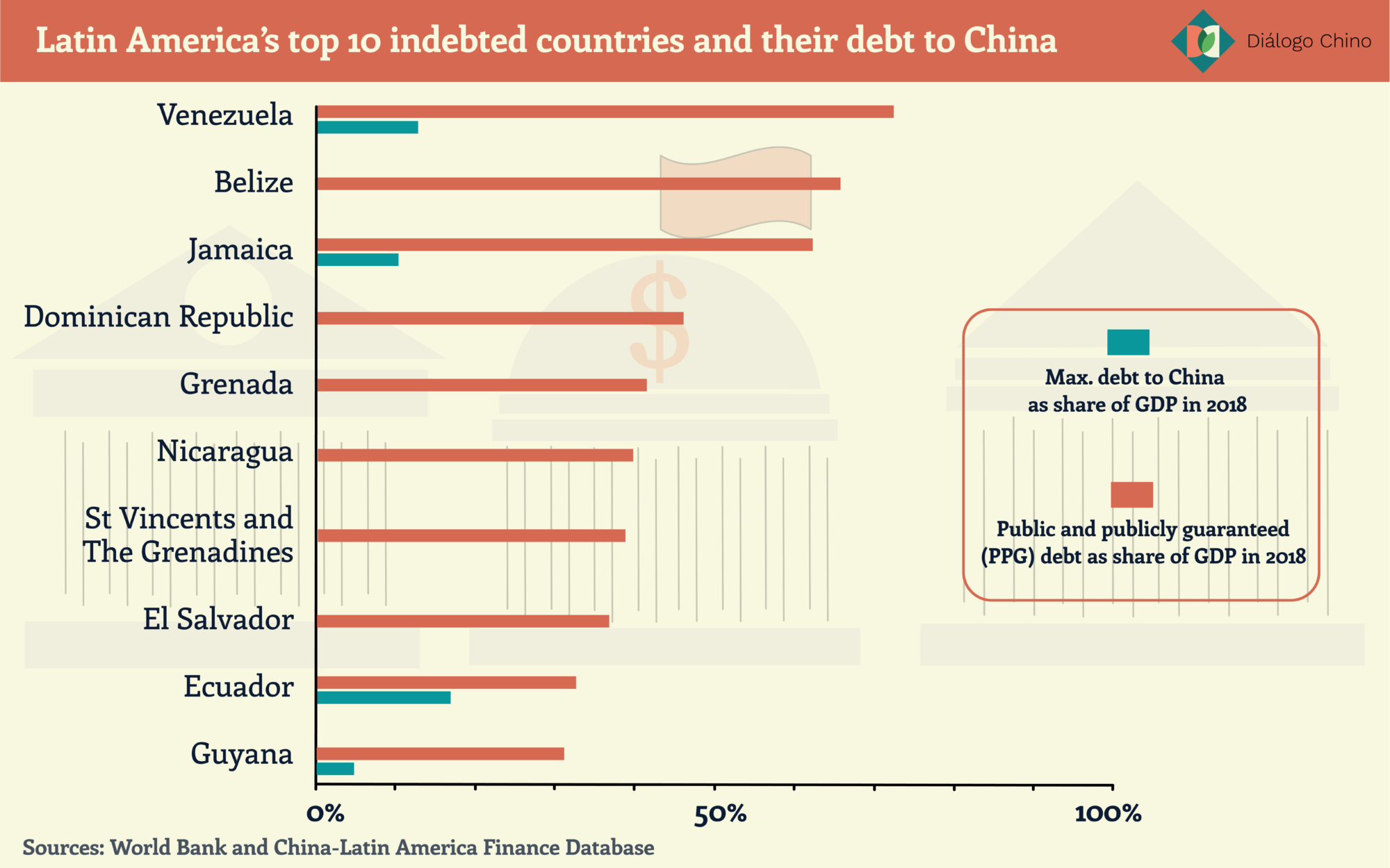 chart showing the ten most indebted countries in Latin America and their debt to China