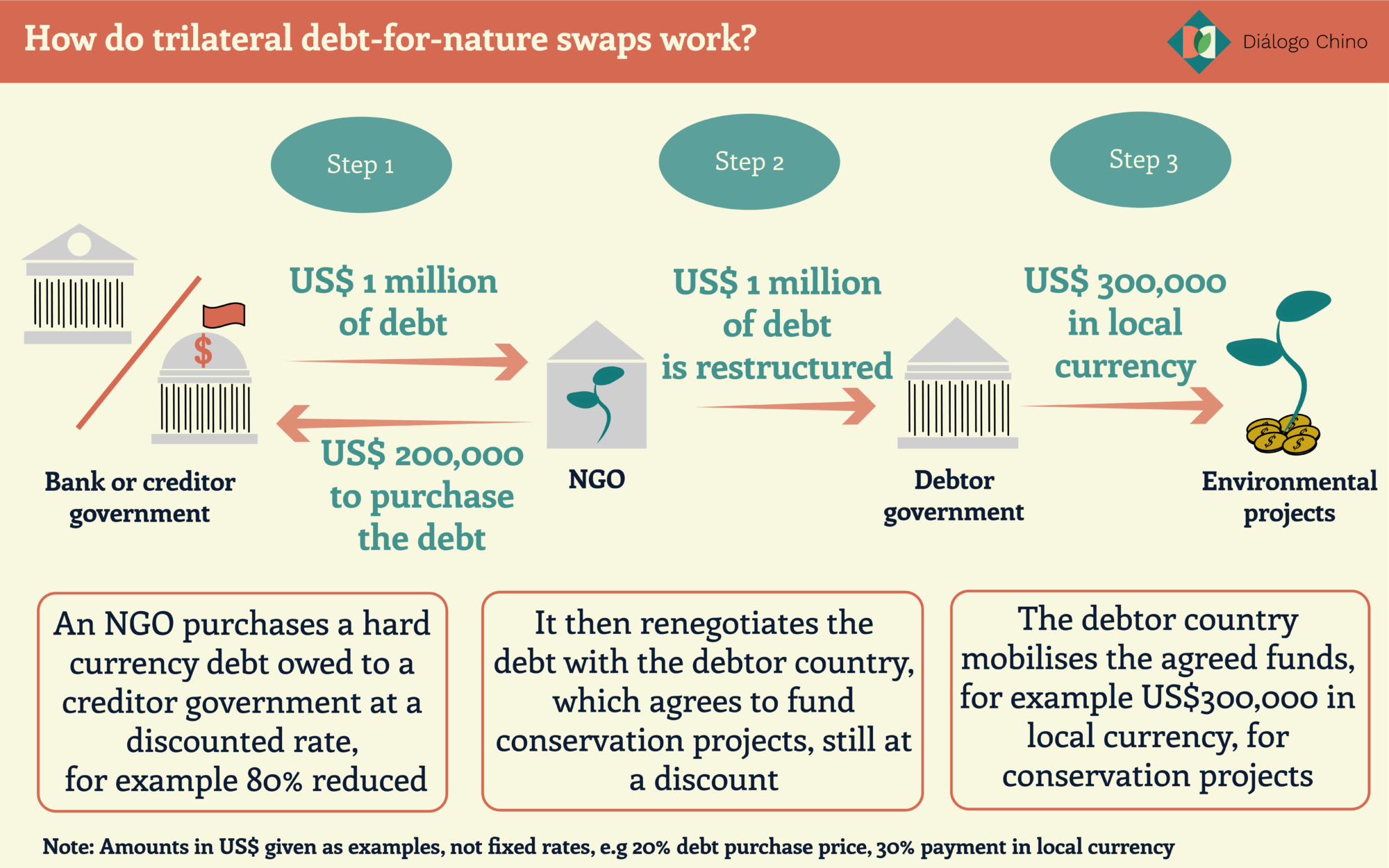 chart showing how trilateral debt swaps for nature work