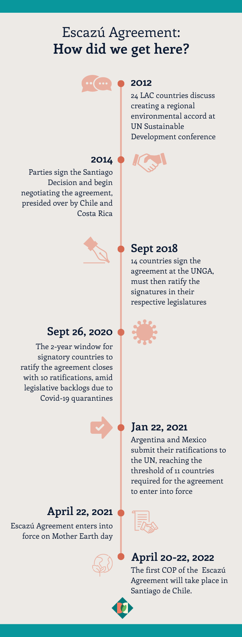 Timeline on the Escazú Agreement