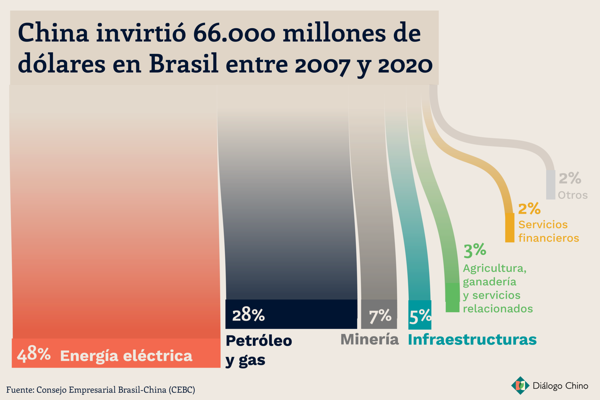 gráfico que muestra la inversión en energía de China en Brasil