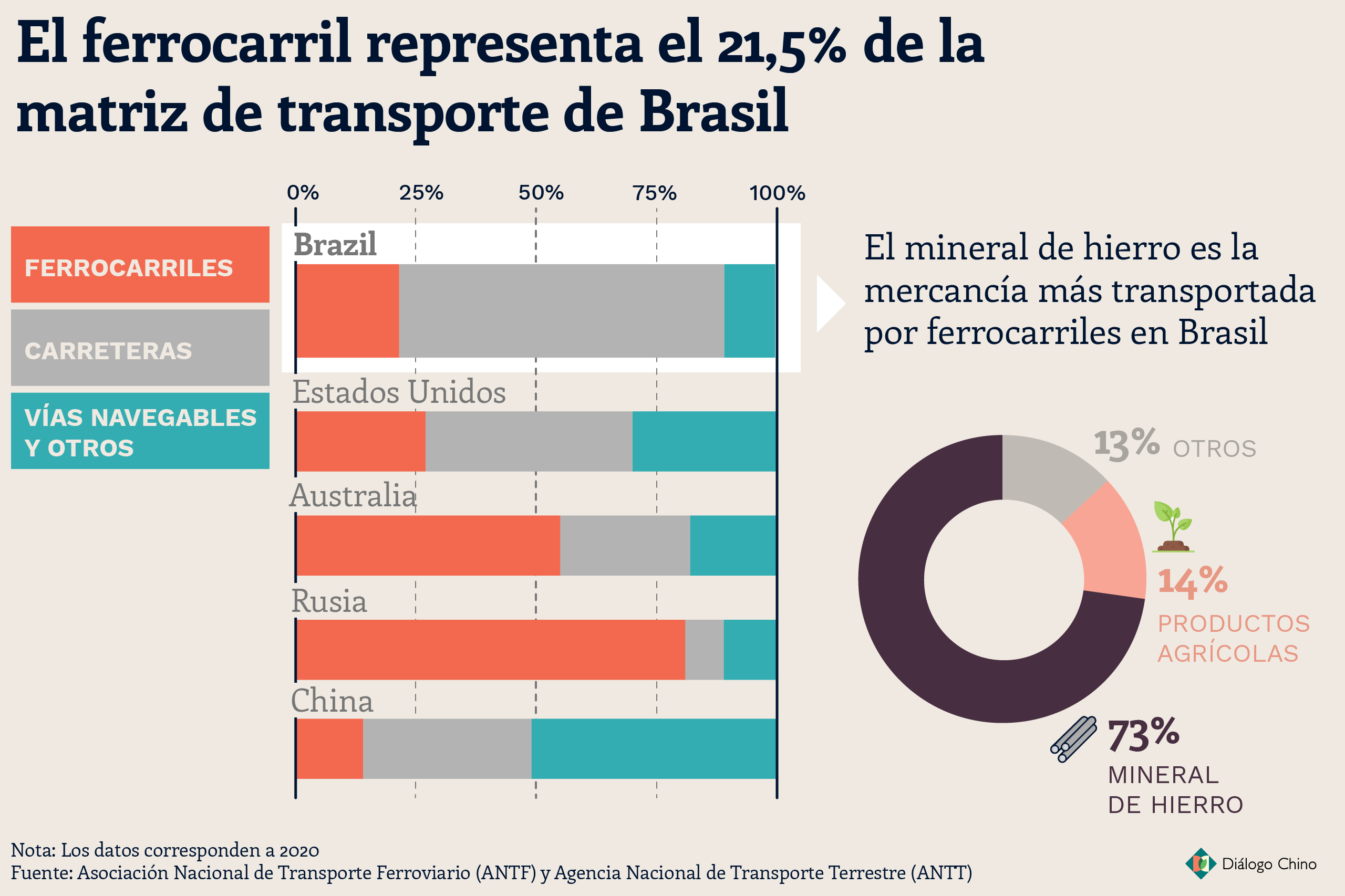 infografía matriz transporte brasil
