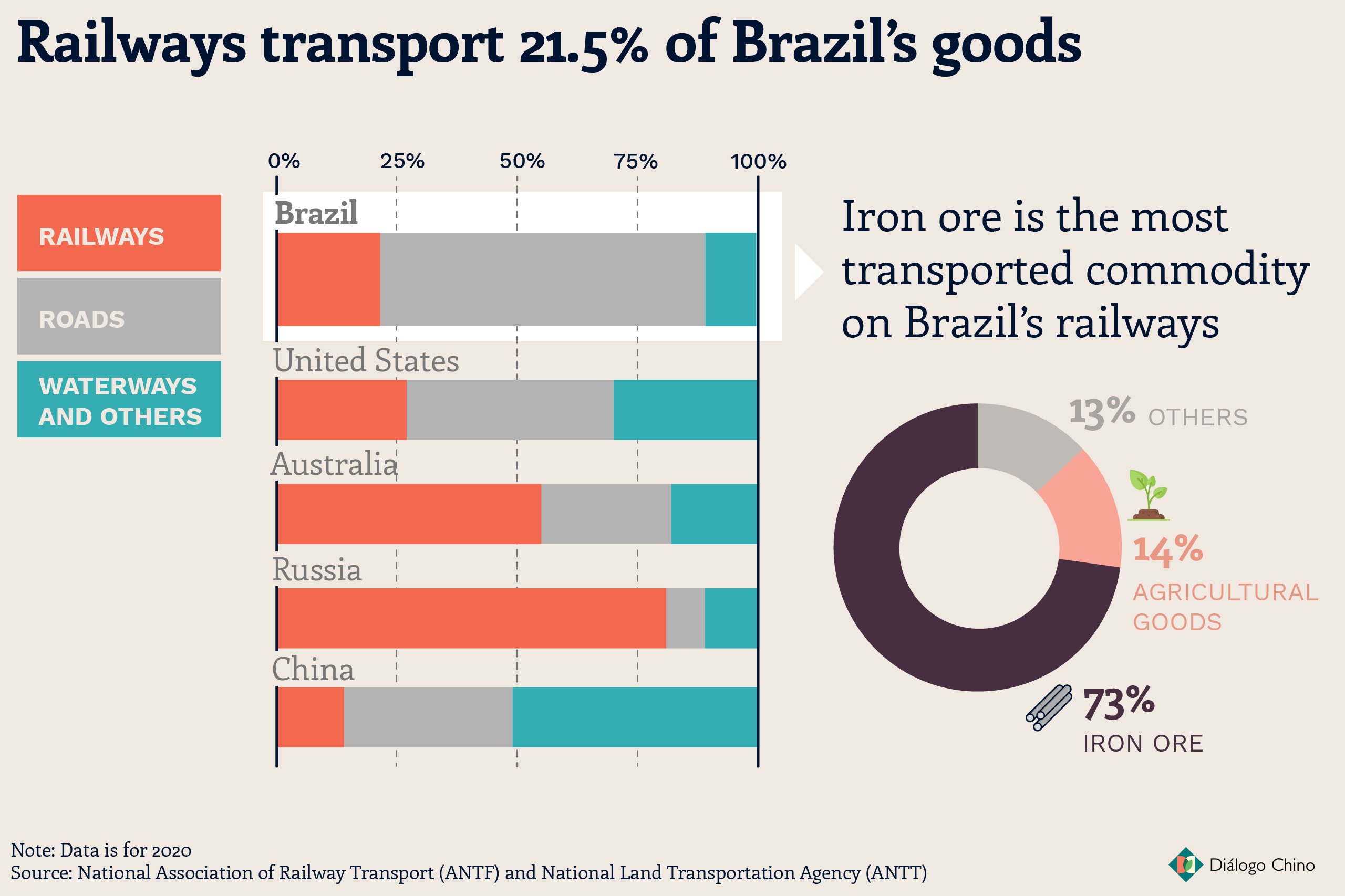 infographic matrix transport brazil