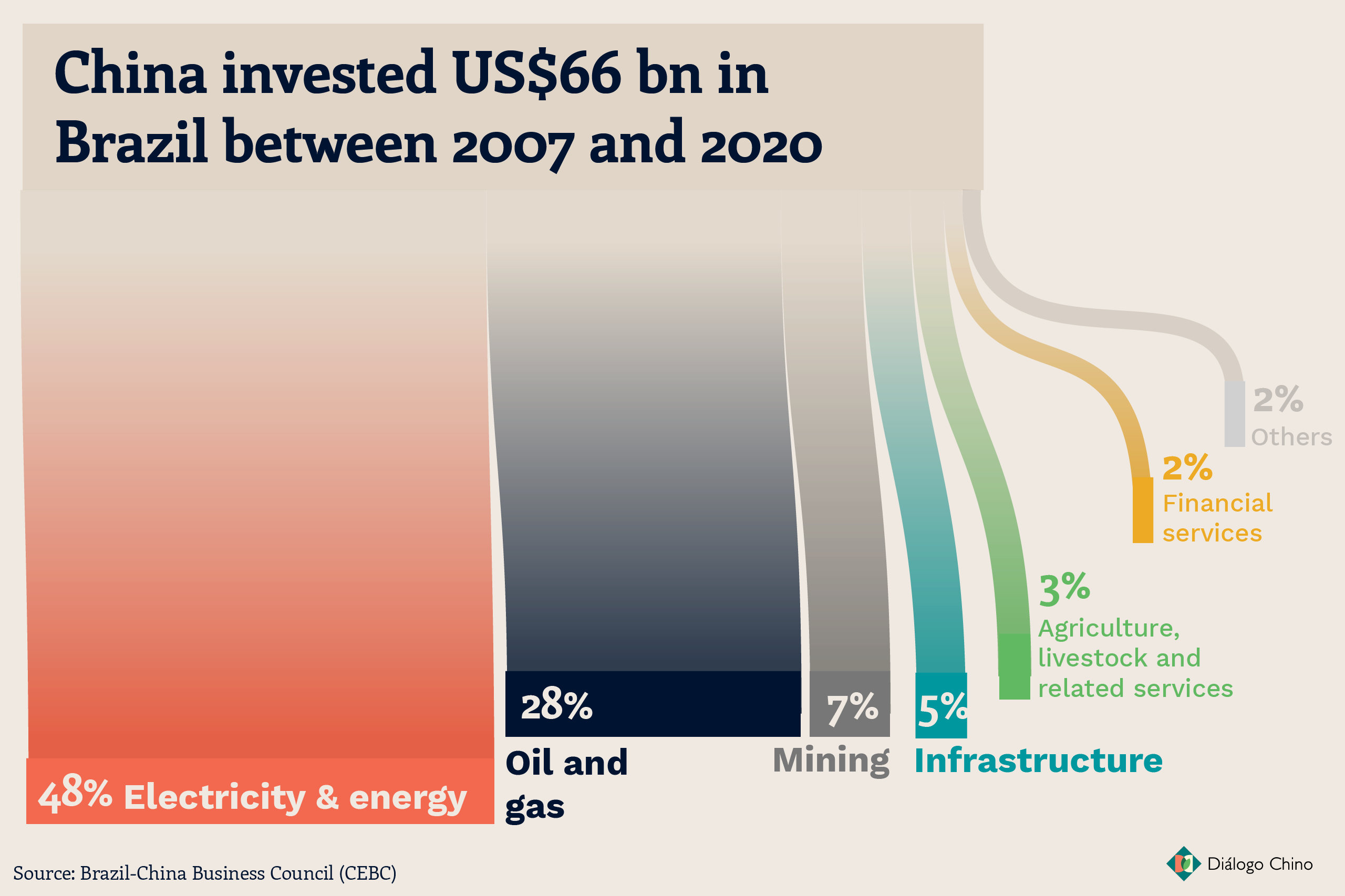graph showing China's energy investment in Brazil
