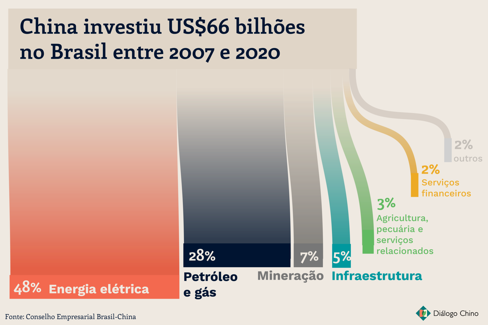gráfico mostrando o investimento da China em energia no Brasil