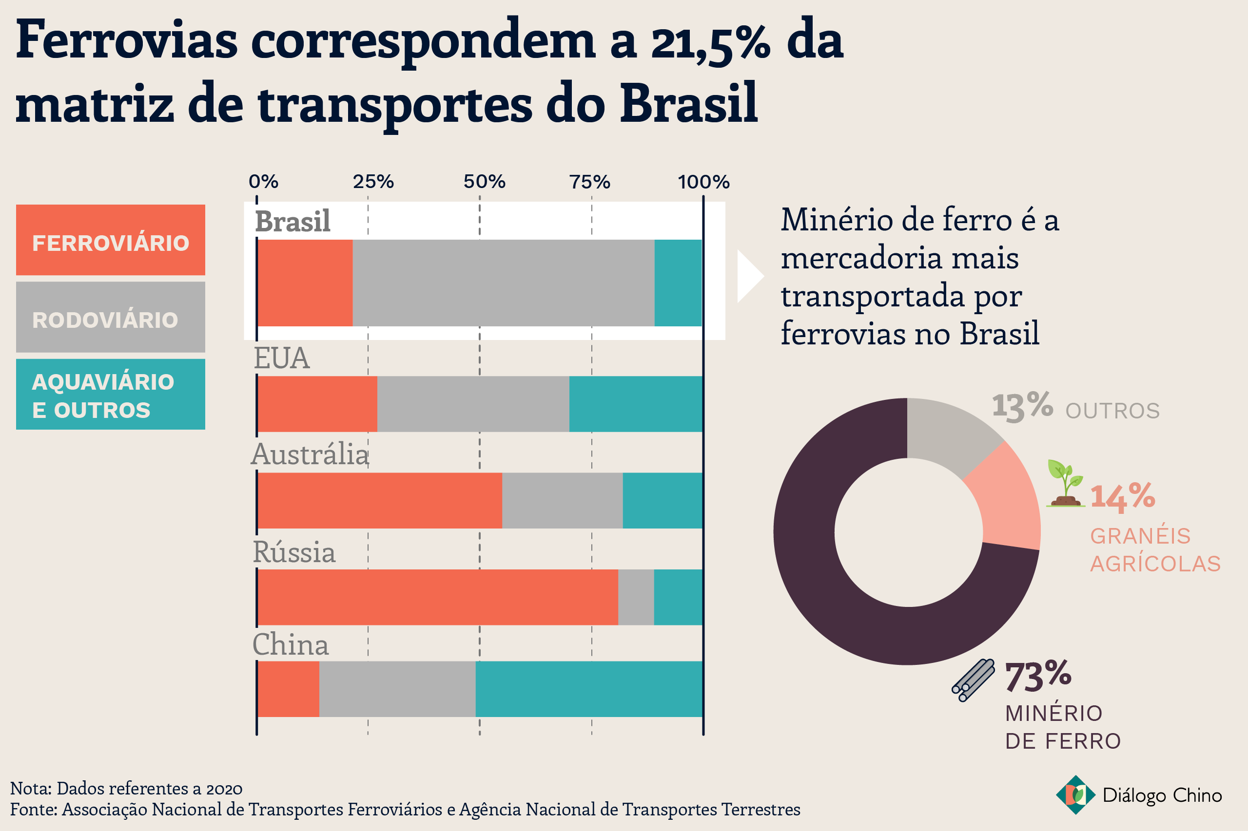infográfico matriz transporte brasil