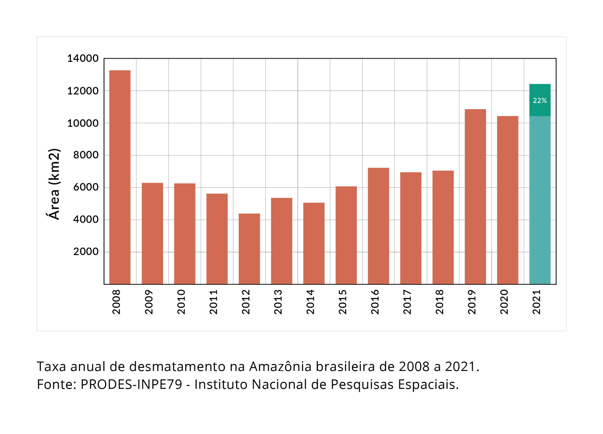 Gráfico mostrando a taxa anual de desmatamento na Amazônia brasileira de 2008 a 2021.
