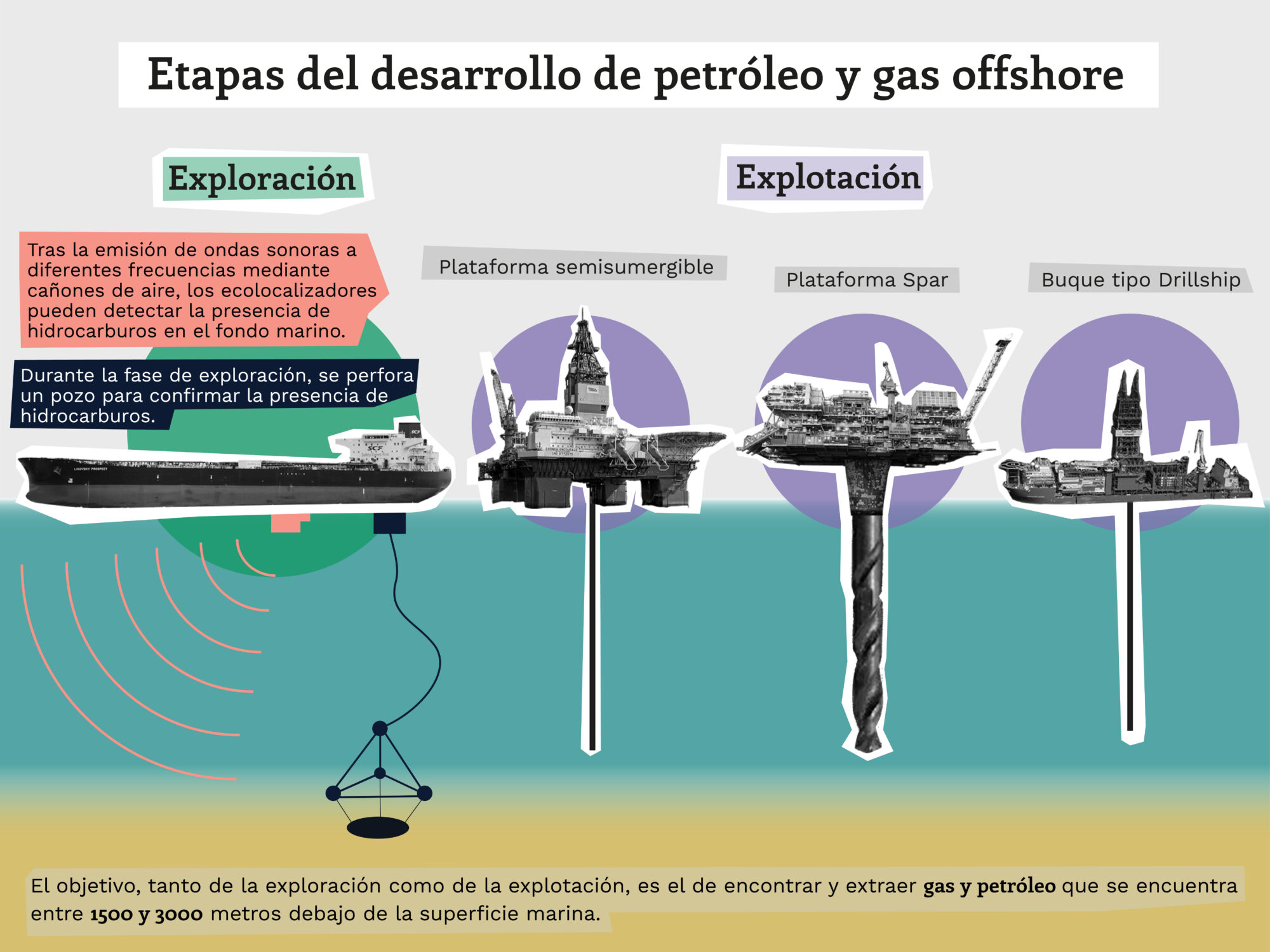 gráfico que muestras las etapas del desarrollo de petróleo y gas offshore