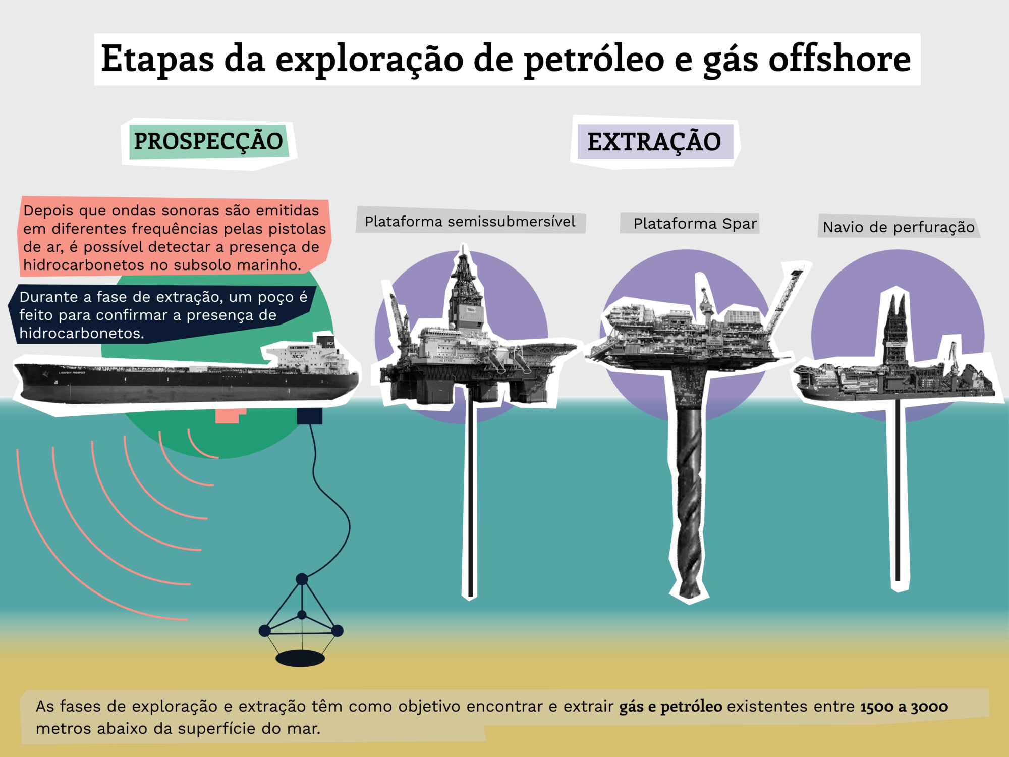 gráfico mostrando os estágios do desenvolvimento de petróleo e gás offshore