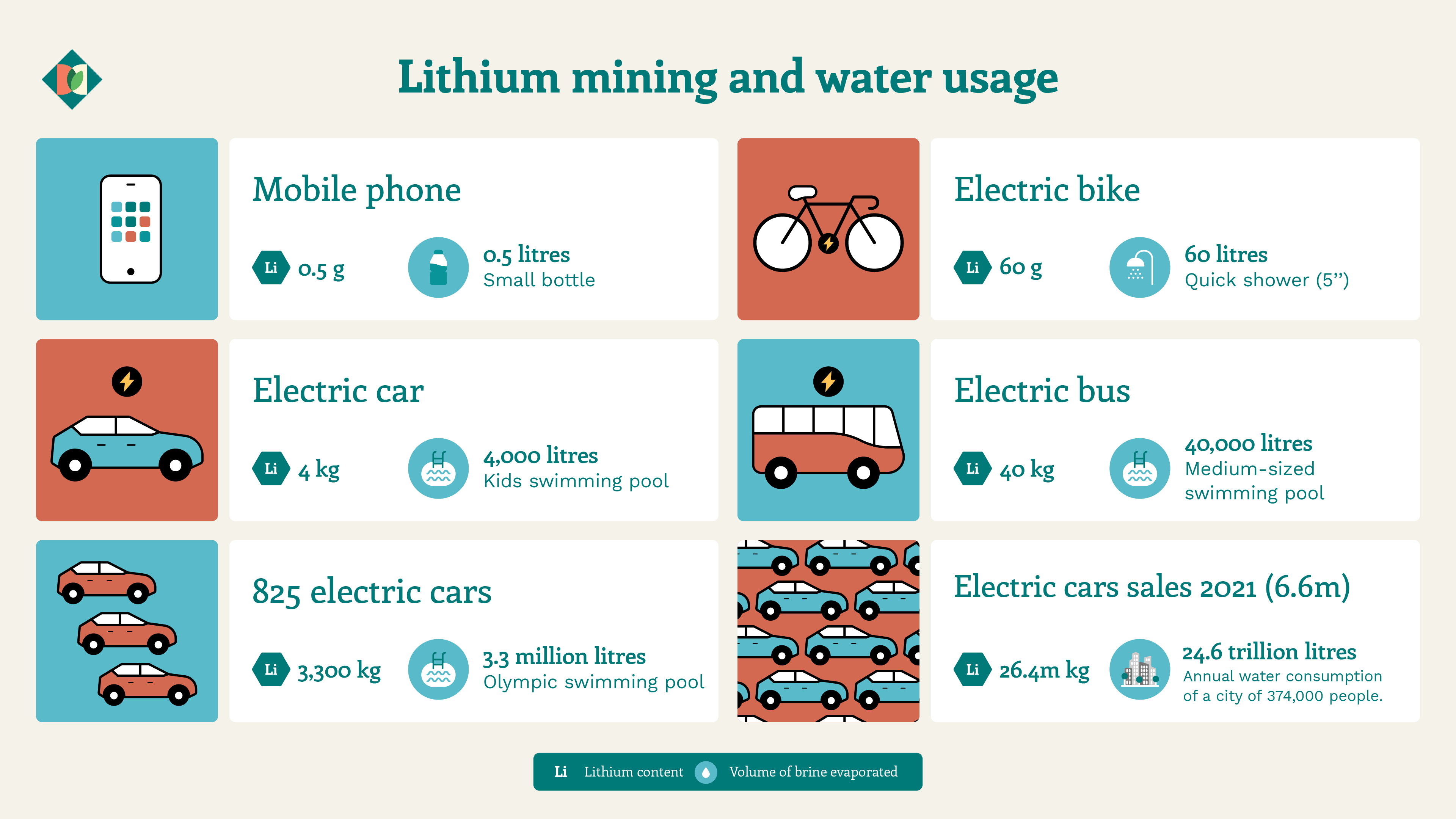 graph showing water use in lithium mining