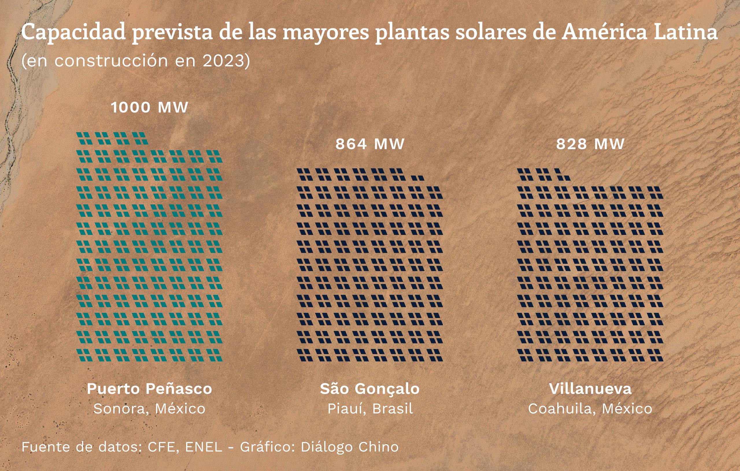Gráfico que muestra la capacidad solar prevista en las mayores centrales solares de América Latina
