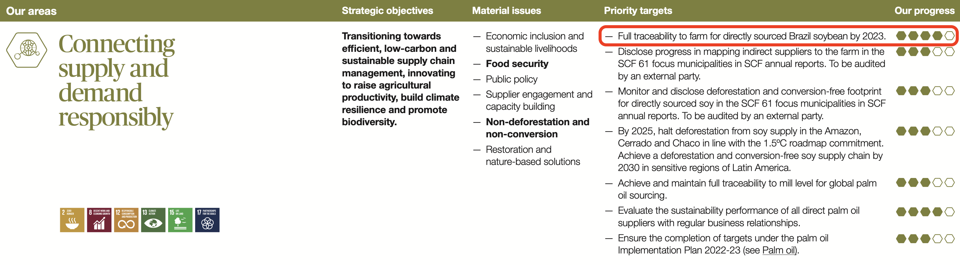 Screenshot of a COFCO sustainability report with a line of text circled in red in the top right corner